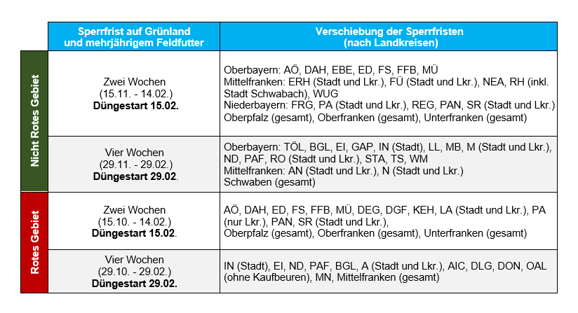 Die Dngung steht vor dem Start  gesetzliche Vorgaben sind zu beachten!