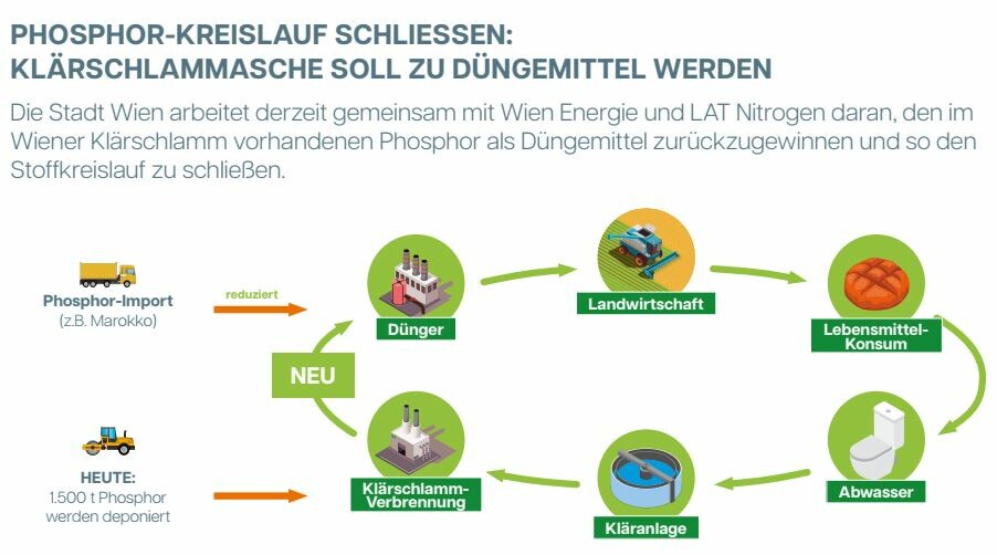 Zukunftsweisende Technologien fr effiziente Dngemittel